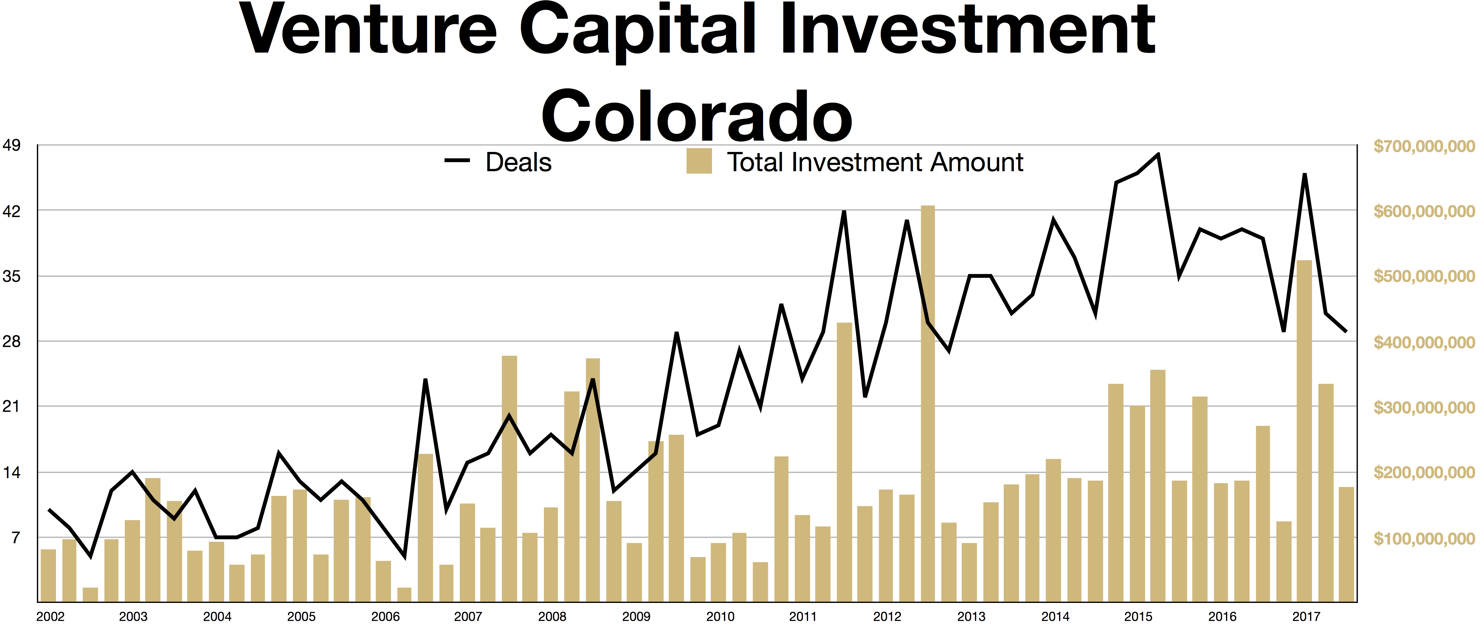 Colorado Venture Capital.png English: Colorado Venture Capital Investment Date 30 October 2017 Source Own work https://www.pwc