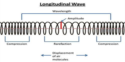 Characteristics of Longitudinal Wave - QS Study